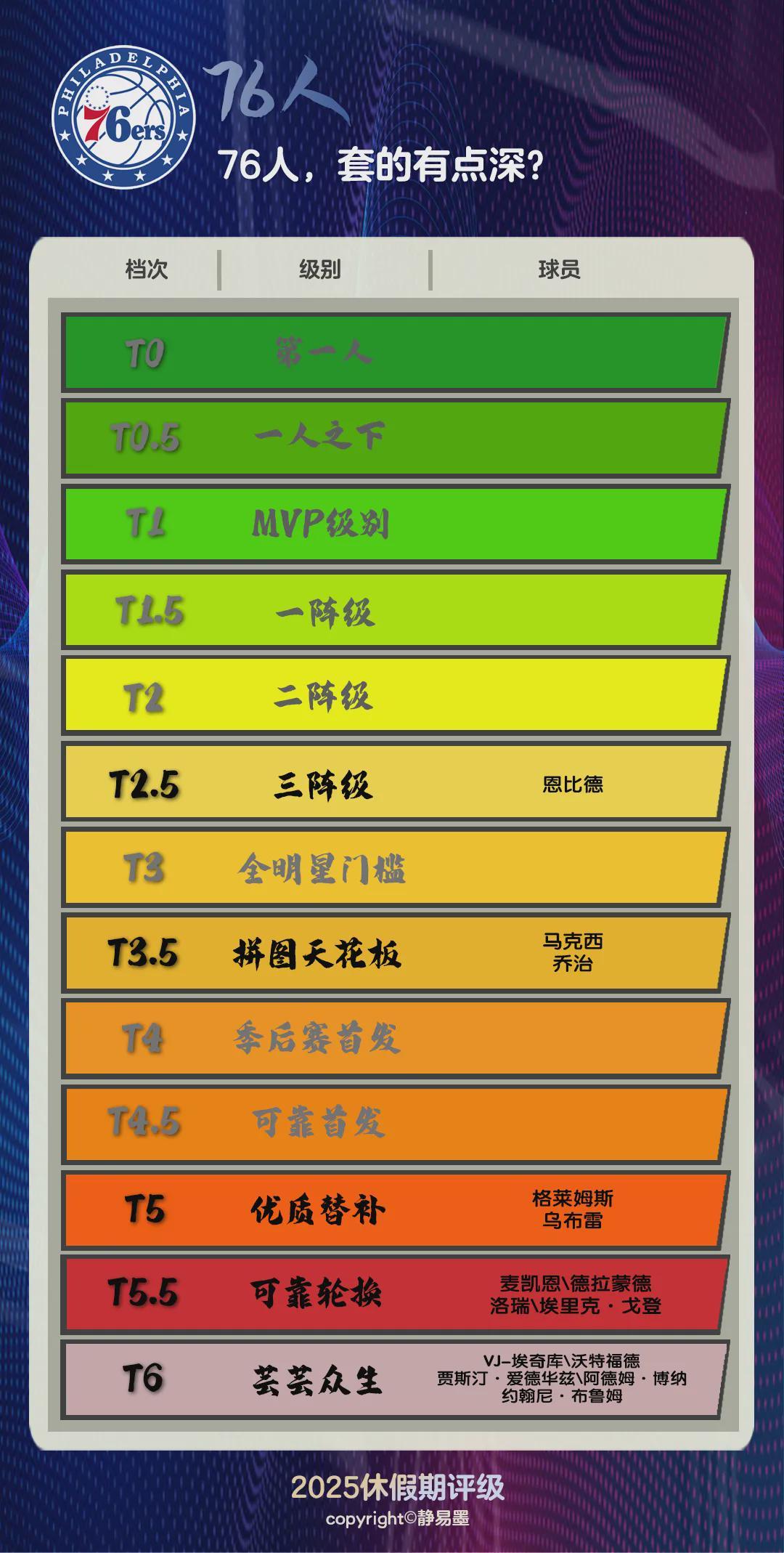 76人，被套牢的有点深？